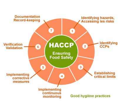 Food Hygiene and HACCP: Principles and Application